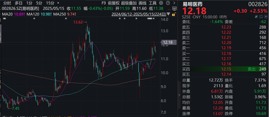 外盘配资公司 股票停牌！002826，控股股东筹划控制权变更！